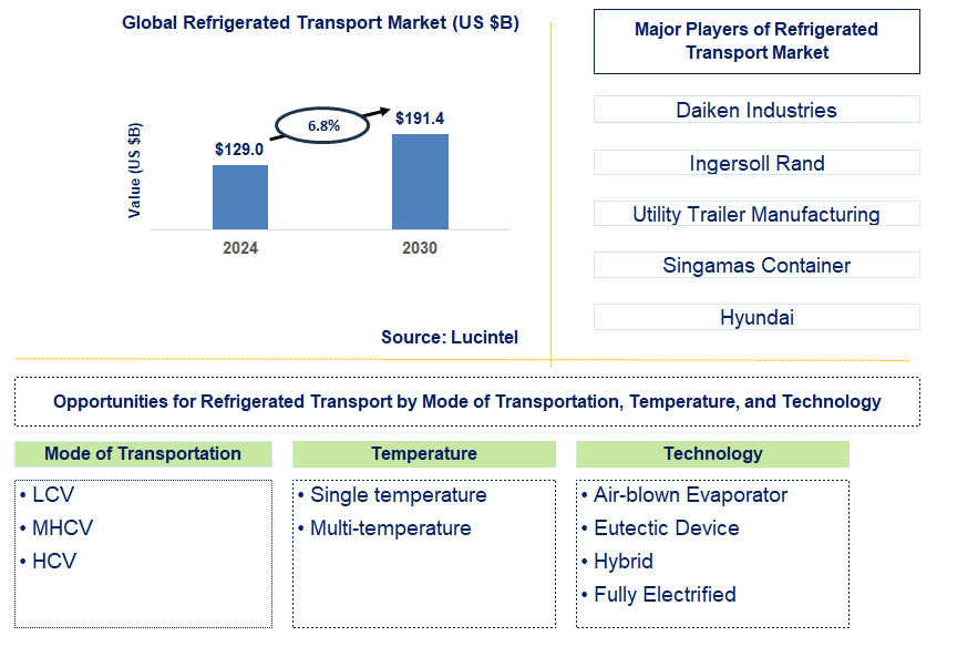 Refrigerated Transport Trends and Forecast